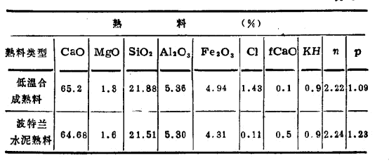 回轉(zhuǎn)窯低溫生產(chǎn)成分對比